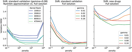 Figure 9. Visualization of the importance of hyperparameter tuning for the support vector regression (SVR). Both gamma and penalty hyperparameters need to be set carefully to their optimal values to achieve a competitive model. The full solution is required, since approximations that would speed up the model fitting time result in lower accuracy.
