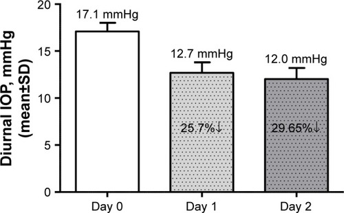 Figure 2 Mean diurnal IOP at baseline (unmedicated), Day 1, and Day 2 after 0.4 µg of 0.005% µRx-latanoprost morning microdosing and percentage change in mean diurnal IOP on Day 1 and Day 2 from the baseline.