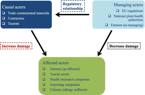 Figure 1. The mutual relationships and roles of causal actors, managing actors and affected actors.