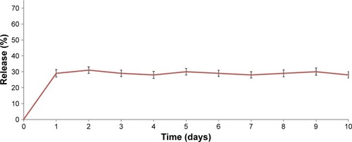 Figure 3 Release profile of TMC/Omp31 NPs at pH 7.4 for 10 days.Abbreviations: TMC, N-trimethyl chitosan; Omp31, 31 kDa outer membrane protein; NP, nanoparticle.