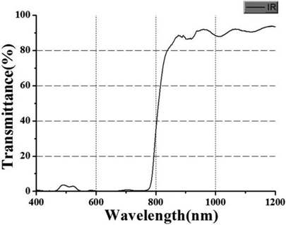 Figure 7. The transmission spectrum of near-infrared filter.