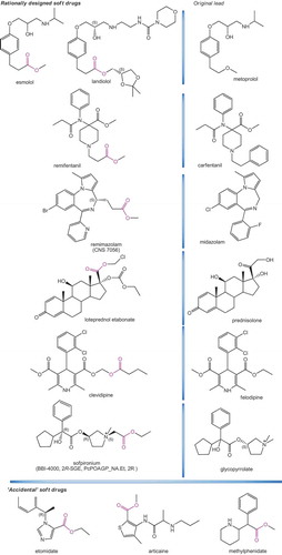 Figure 2. Clinically approved SDs including both rationally designed ones (top section, shown in parallel with the original drug structures that served as lead for their design in the right column) and accidental ones (bottom row). The metabolically labile soft spots are highlighted in magenta.