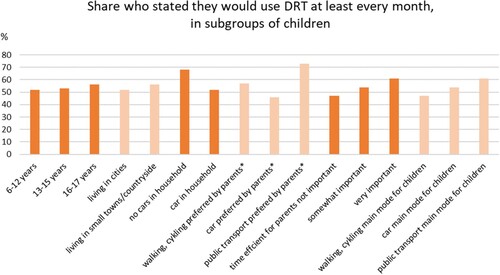 Figure 10. The percentage who state they would use DRT at least every month in subgroups of children, * indicates a difference with significance <0.05. City in this context refers to cities with more than 10,000 inhabitants.