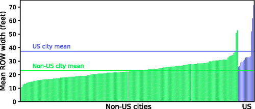Figure 1. Mean right-of-way widths in select cities, 1990–2015. Each bar represents one of the 200 cities in the data set. The U.S. cities (in increasing order of width) are Springfield (MA), Philadelphia (PA), Minneapolis (MN), New York (NY), Toledo (OH), Raleigh (NC), Gainesville (FL), Chicago (IL), Houston (TX), Portland (OR), Modesto (CA), Los Angeles (CA), Killeen (TX), and Cleveland (OH). Each city represents the built-up metropolitan area rather than administrative boundaries. Source: Data from Angel et al., Citation2016.