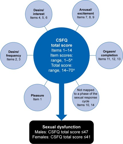 Figure 1 Items, domains, and scoring for the Changes in Sexual Functioning Questionnaire (CSFQ).