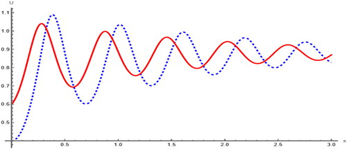 Figure 11. Sensitivity analysis of the model for initial values (Ψ,χ)=(0.1,0) in blue (dashed) and (Ψ,χ)=(0.6,0) in red (solid).