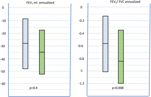 Figure 2 Annualized differences of FEV1 and FEV1/FVC between concordant (blue) and discordant (green) patients.