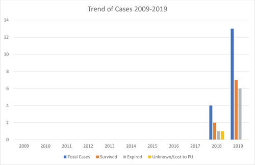Figure 2. Number of cases and their outcomes per year.
