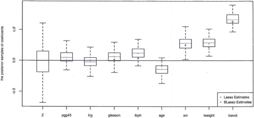 Figure 1. Posterior plots on the prostate cancer data.