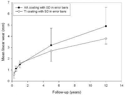 Figure 33.  Continued PE wear in both groups at 12 years of follow-up. Initially the curve was steep illustrating PE wear in combination with back-side wear and creep.
