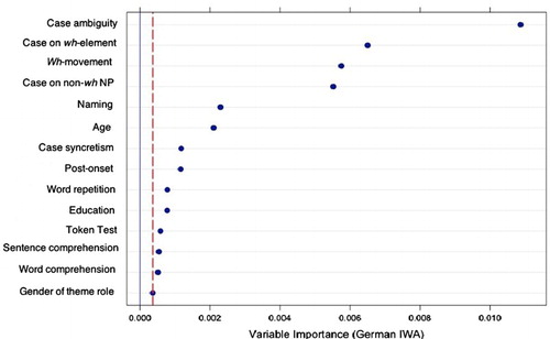 Figure 4. Variable importance of potential predictors for German IWA’s (IWA = individuals with non-fluent aphasia) response accuracy for the comprehension of wh-questions. The x-axis indicates variable importance values (higher = more informative). The dashed line indicates minimum relevance. Predictors on the left side of the line contribute nothing towards our understanding of German IWA’s comprehension patterns. NP = noun phrase. [To view this figure in colour, please see the online version of this Journal.]