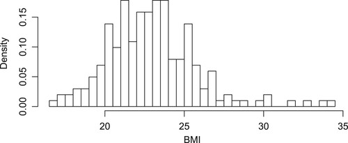 Figure 1. Histogram of the BMI.