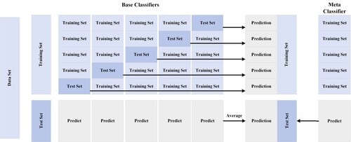 Figure 2. The first layer of a single model using 5-fold cross-validation.