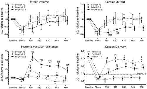 Figure 3. Stroke volume (SV), cardiac output (CO), systemic vascular resistance (SVR), and oxygen delivery (DO2) during the hemorrhagic shock resuscitation protocol. Estimated oxygen consumption (VO2) at baseline is presented in the DO2 panel. †, P < .05 compared to baseline; ‡, P < .05 compared to Dextran 70; and ¶, P < .05 compared to PolyHb 8.5.