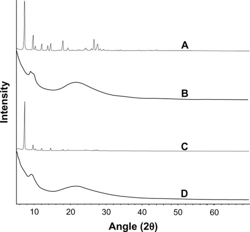 Figure 4 The X-ray powder diffractograms of TSIIA (A), silica nanoparticles (B) and PMs (C) and SDs with a TSIIA/silica nanoparticle ratio of 1:5 (w/w) (D).Abbreviations: PMs, physical mixtures; SDs, solid dispersions; TSIIA, tanshinone IIA; w/w, weight by weight.