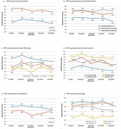 Figure 2. HPV awareness among US adults, by sociodemographic factors, Health Information National Trends Survey 2008–2018