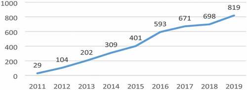 Figure 1. Studies on LA in the SCOPUS-indexed publications (L-K. Lee et al., Citation2020)