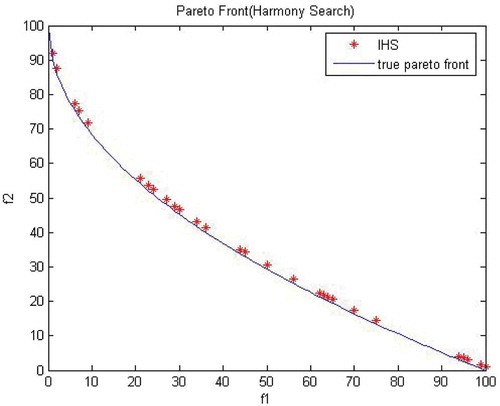 Figure 2. Pareto front obtained from MO-IHS for test function 1.