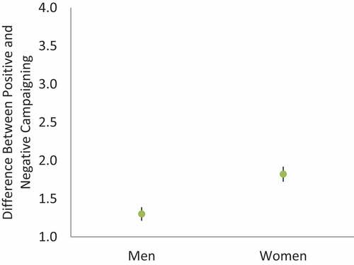 Figure 2. Predicted Means (With 95% Confidence Intervals) for the Difference Between Positive and Negative Campaigning.