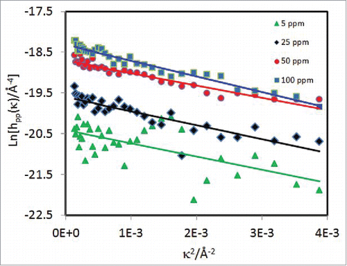 Figure 5. Plots of ln[hpp(κ)] vs. κ2 converted from reflectivity profiles measured at 5, 25, 50 and 100 ppm at pH 5.5 and an ionic strength of 25 mM (His buffer). The straight lines denote the best fits using Equ 8 with the values of σ, A and Γ listed in brackets in Table 2. The extent of scatter indicates the statistical errors in each data set.