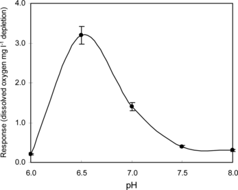 Figure 4 Response of the immobilized enzymes in PVF membrane at different pH of 100 mM phosphate buffers containing 3 g dl−1 lactose. The response was measured at room temperature (25°C). Five readings were taken at each measurement.