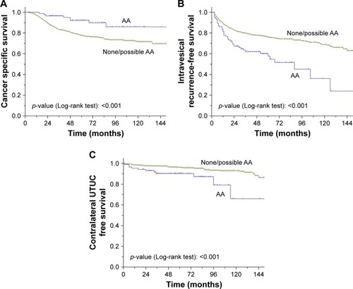 Figure 1 Estimated Kaplan–Meier cancer-specific survival curves (A), intravesical recurrence-free survival curves (B) and contralateral UTUC recurrence-free survival curves (C) stratified by AA exposure history.