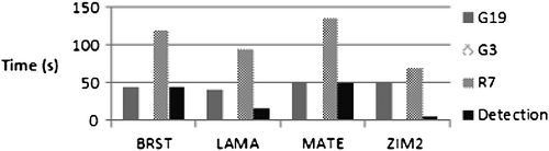 Figure 2 Time required to detect and exclude errors (Case 1, GPS/GLONASS).