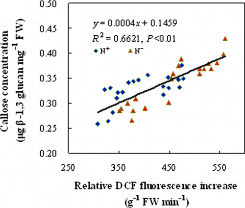 Figure 4.  Correlation between callose and ROS concentrations in wheat peduncle. Relative DCF fluorescence increase (g−1 FW min−1) is representative of peduncle ROS concentration. All the dots are a combination of two N levels, five sampling dates, and four replicates.