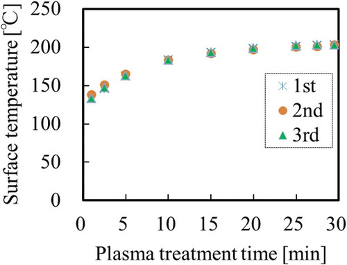 Figure 1. Representative temperature profiles of PTFE surface during heat-assisted plasma treatment for 600 s at 18.7 W/cm2 three times.