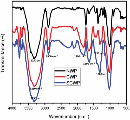 Figure 3. FTIR analysis of developed samples.