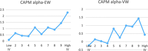 Figure 1. Performance of IV decile portfolios.