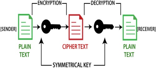 Figure 2. Encryption and decryption.