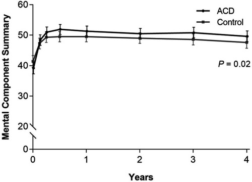 Figure 7 Change in Mental Component Summary score from SF-36 questionnaire over 4 years of follow-up.