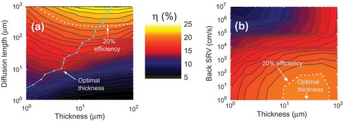 Figure 4. (a) Energy conversion efficiency for solar cells with perfect surface passivation (SB = SE = 0 cm/s) as a function of the electron diffusion length in the base LB (with LE = 23.2 µm) and of the cell thickness. The optimal configurations lie along the blue solid line with symbols. (b) Energy conversion efficiency as a function of the back surface recombination velocity SB and of the cell thickness for LB = 232 µm, LE = 23.2 µm, and SE = 103 cm/s. All results are calculated by the FEM. Reprinted (with adaptation) from Ref. [Citation88], with permission from Elsevier.