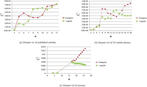 Figure 3. Measure C using first n data points for datasets L1, L2, and L3.