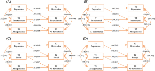 Figure 4 The results of the depression → AI use motivation → AI dependence model.