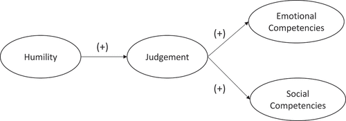 Figure 1. The relationship between study variables.