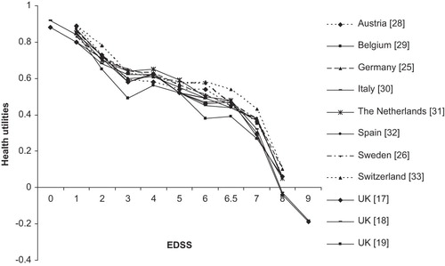 Figure 2. Health utilities by EDSS scores reported in studies using EQ-5D as the preference elicitation instrument. EDSS, Expanded Disability Status Scale.