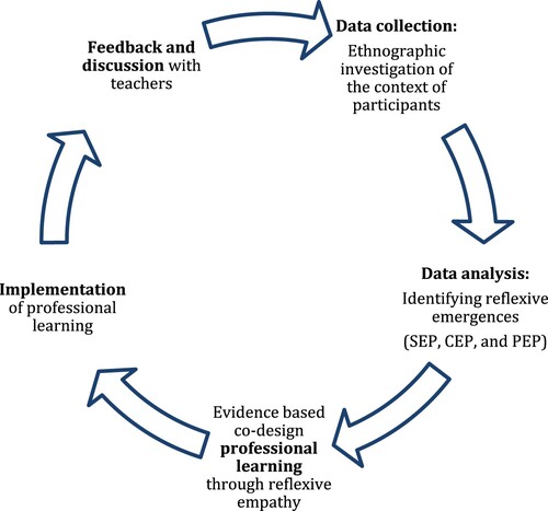 Figure 1. A research design cycle informed by reflexive empathy.