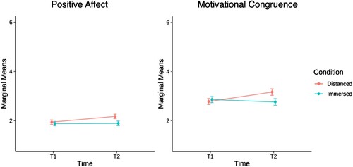 Figure 1. Changes in positive affect and motivational congruence appraisals amongst distanced and immersed participants from recall (T1) to manipulation (T2). Note: Error bars represent standard errors.