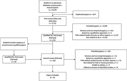 Figure 1. Flow chart of study selection procedure.