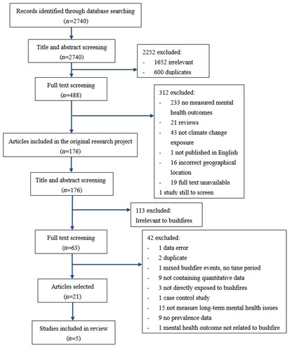 Figure 1. PRISMA flowchart of the screening and study selection process.