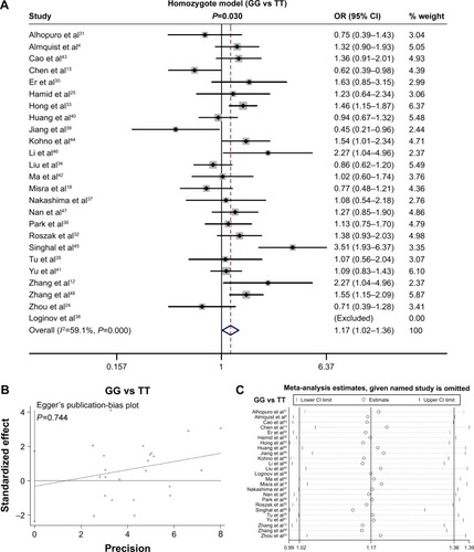 Figure 3 Meta-analysis of the association between MDM2 rs2279744 and SCC susceptibility under the GG vs TT model.