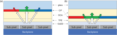 Figure 1. Vertical structure of the OLED display with (a) the conventional color filter (C/F) patterning method and (b) C/F patterning directly on the OLED.