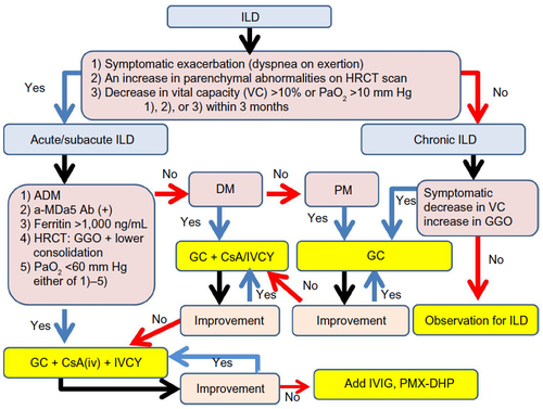 Figure 3 Algorithm for management of DM/PM-ILD.