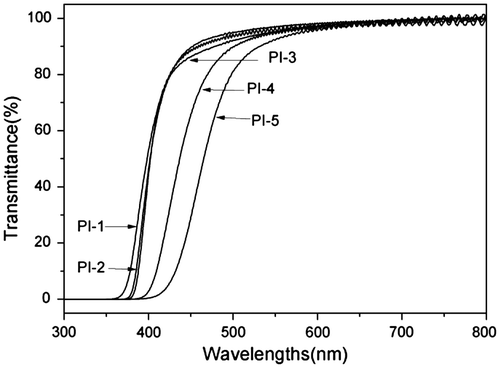 Figure 9. UV–vis spectras of the polyimide films.