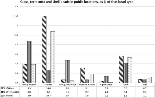 Figure 7. Songo Mnara: glass, terracotta and shell beads in public locations as a percentage of that bead type.