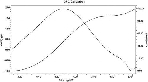 Figure 9. GPC curve of alkali lignin.