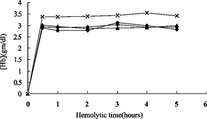 Figure 1 The concentration of PHb in different hemolytic time (n = 4).
