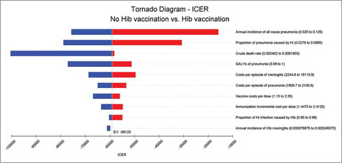 Figure 2. ICER tornado diagram at UNICEF price.
